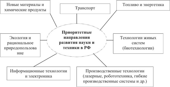 Направление развития техники и технологии. Приоритетные направления развития науки. Приоритетные направления развития экспорта. Приоритетное направление.