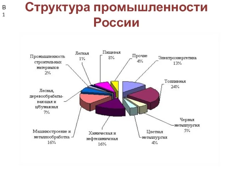 Структура отраслей экономики россии. Отрасли хозя. Структура экономики чувашии. Отраслевая структуры национального хозяйства россии. Отраслевая структура народного хозяйства рф.