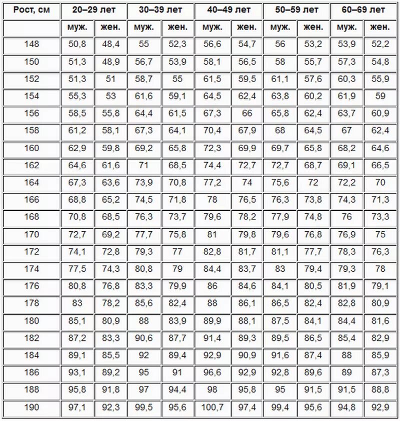 Таблица Егорова Левитского рост вес. Таблица Егорова-Левитского по возрасту. Таблица Егорова Левитского идеальный вес. Вес в 40 лет женщина при росте 170см.