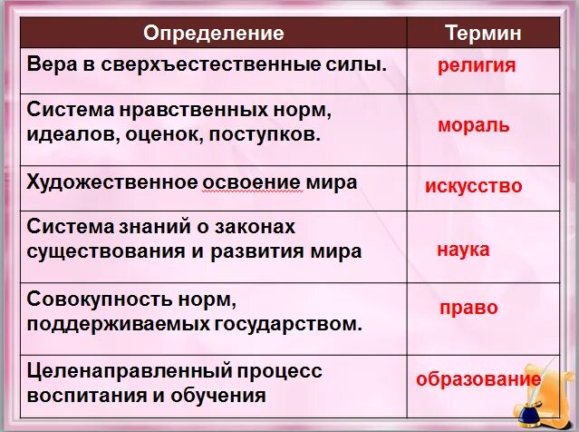 Уровни определения понятий. Какие существуют подходы к определению значения термина религия. 2 определения понятия вера. определение c.vera. какие науки изучают основы морали и художественное освоение мира?.