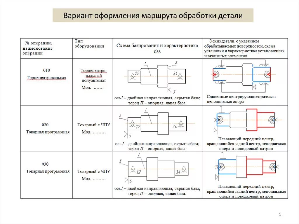 Технологические карты обработки деталей. Операционная таблица токарной обработки. Техпроцесс обработки вала. Маршрутный Технологический процесс. Технологическая карта токарной обработки детали.