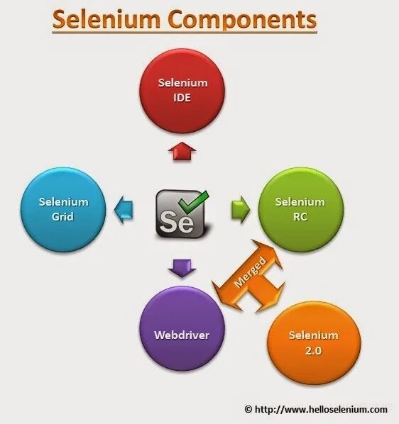 Selenium тестирование. Проект Selenium. Возможности Selenium. Selenium WEBDRIVER.