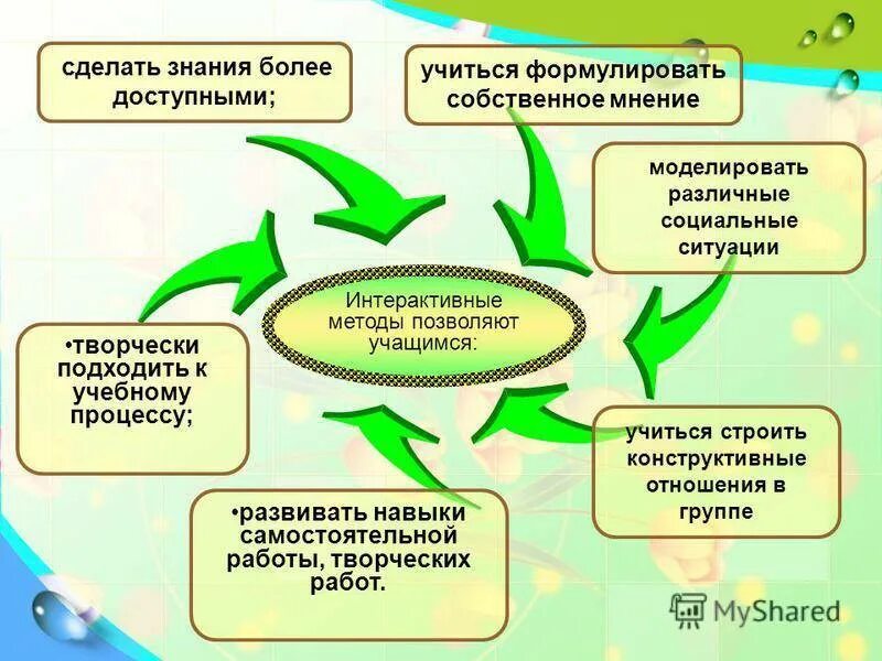 Творческие работы образовательный процесс. Интерактивные методики на уроках истории. методы обучения на уроках истории. методы и формы обучения на уроках истории. методы и приемы работы учащихся в проекте.