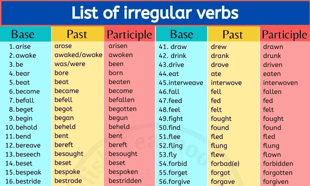 Неправильные глаголы. Irregular verbs list. Неправильные глаголы английского. Таблица неправильных глаголов.