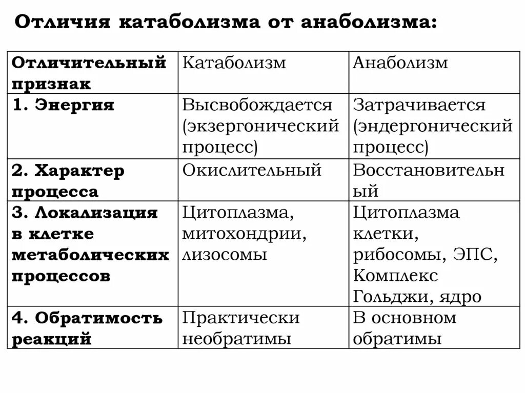 Различия в обмене веществ. Что такое метаболизм анаболизм таблица. Сравнение анаболизма и катаболизма таблица. Признаки для сравнения анаболизм и катаболизм. Отличие катаболизма от анаболизма.