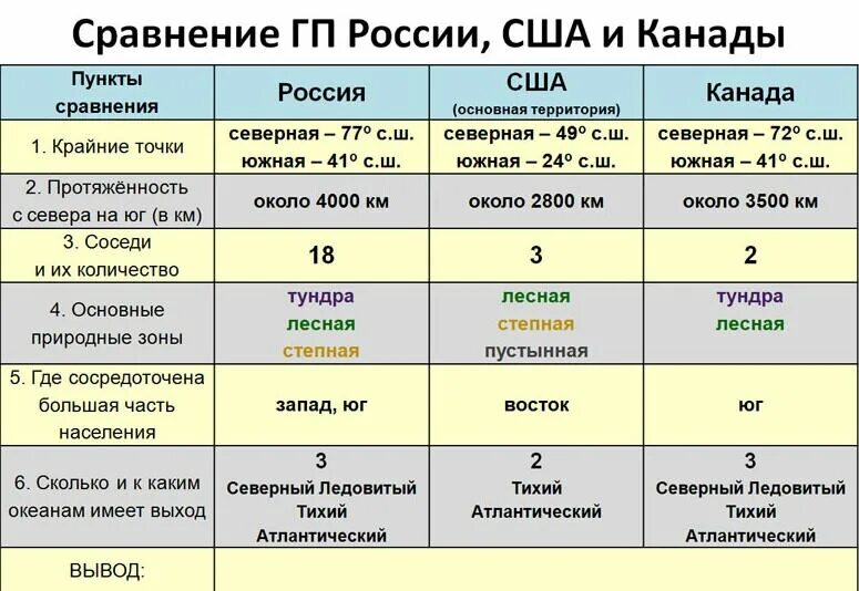 Положение на материке сша и канады. Сравнительная характеристика стран. Сравнение США И Канады таблица. Сравнительная характеристика США И Канады. Сравнительная характеристика США И Канады таблица.