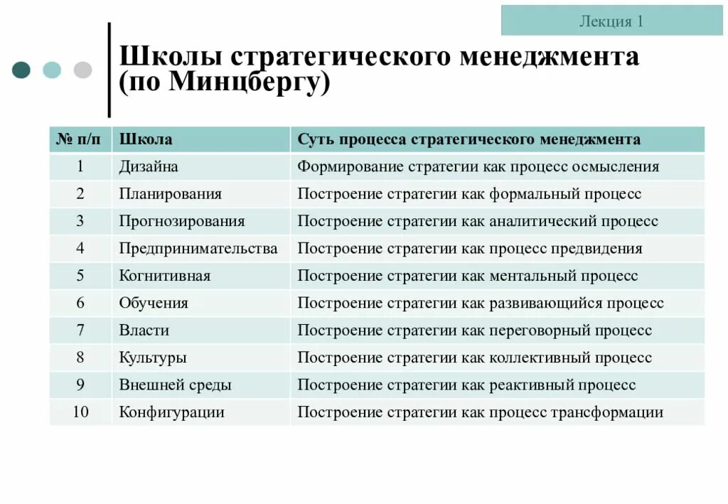 Стратегии управления школой. Минцберг 10 школ стратегии. Школы стратегического менеджмента по г Минцбергу. Школы стратегического менеджмента таблица. Школы стратегического планирования таблица.