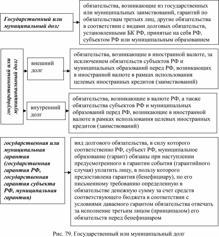 Виды долгов государства