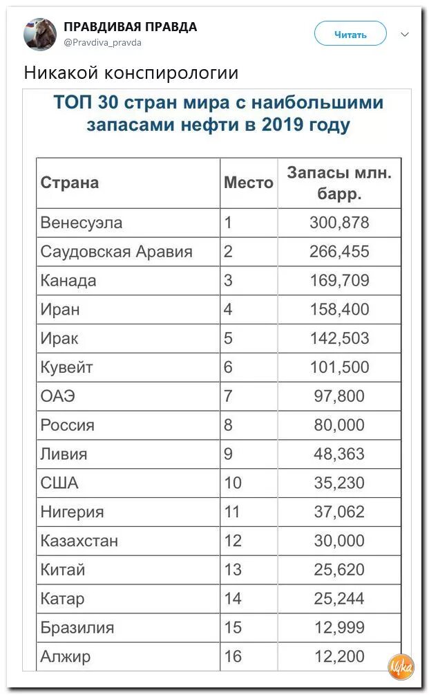 Запасы нефти в мире по странам таблица. Топ стран. Запаса нефти пос транам. Страны с запасами нефти.