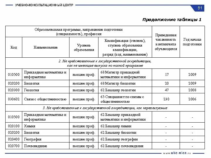 Код образовательной программы. Направление подготовки специальность. код и наименование направления подготовки специальности. код и наименование образовательной программы. образовательная программа и специальность.