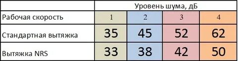 Допускаемые уровни шумов