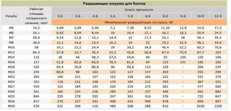 Значение допустимой нагрузки