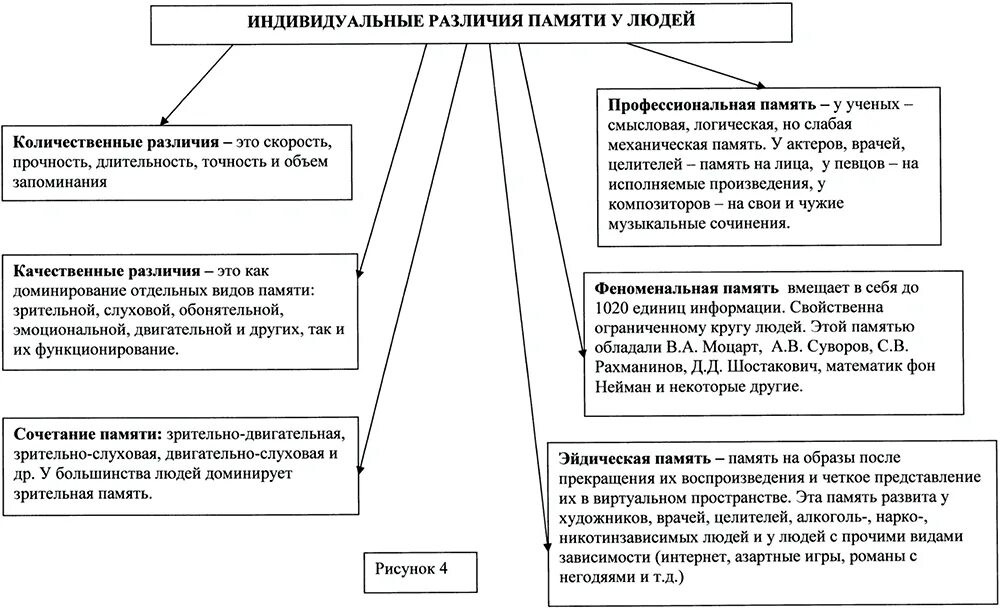 Индивидуально психологические различия людей. Индивидуальные различия памяти. Индивидуальные особенности памяти. Индивидуальные различия памяти в психологии. Индивидуальные различия в процессах памяти.