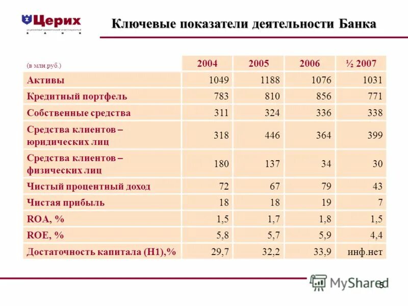Коэффициенты рентабельности нормативные значения. Рентабельность активов нормативное значение. Финансовые и экономические показатели деятельности банка. Основные показатели деятельности банка. Показатели работы банка.