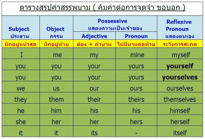 Their theirs. They them their theirs разница. They и their в английском языке. Правило they their. Myself yourself himself herself itself ourselves