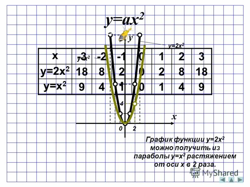 Y=ax2. График y=ax2. График функции y ax2. Таблица для y=AX^2. Ax2 x 3 0
