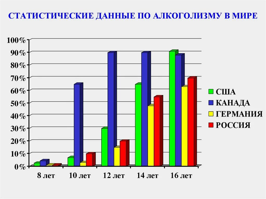 Статистические данные приложение. Статистика подросткового алкоголизма в России диаграмма. Диаграмма подросткового алкоголизма в России. Статистика детского алкоголизма в России. Статистика алкогольной зависимости у подростков.