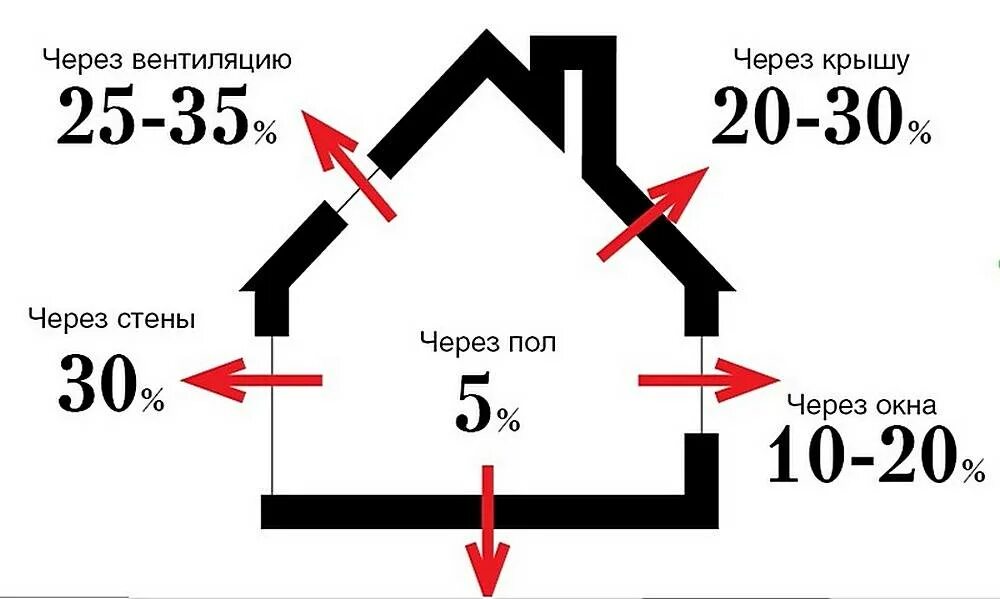 Расчет теплопотерь частного