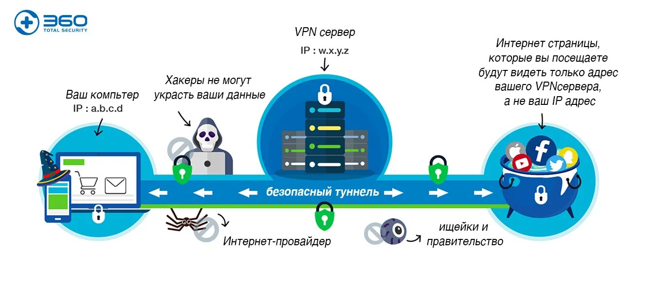 Vpn для чего нужен простыми. Как работает VPN схема. Принцип работы VPN схема. Принцип работы технологии VPN. VPN сервисы.