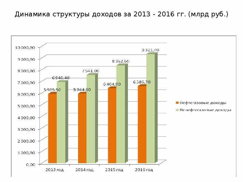 Динамика структуры доходов. Динамика и структура доходов. анализ динамики и структуры формирования доходов. динамике структуру состава доходов. доходы и расходы рф за 2013.