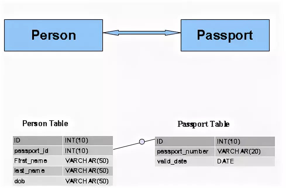 Face to many как пользоваться. Связь one to many. One to one relationship. One to many связь SQL. One to one one to many.