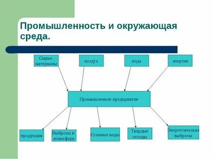 Влияние отрасли на окружающую среду