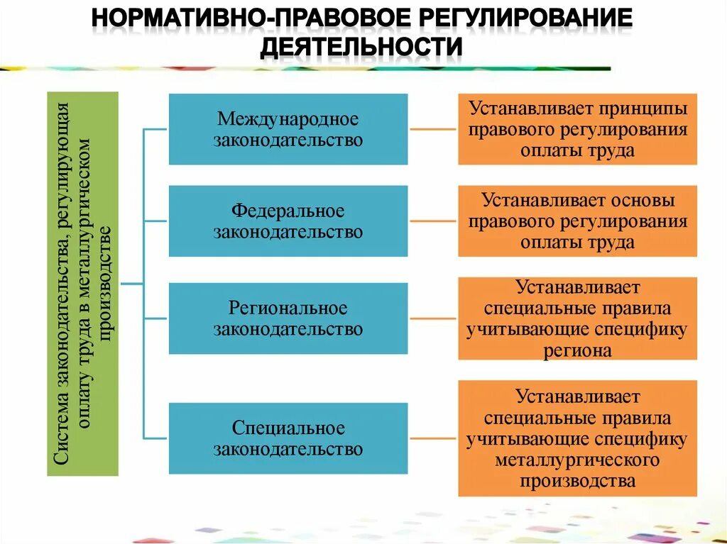 Государственное регулирование организации оплаты труда. Нормативно-правовое регулирование оплаты труда. Правовое регулирование оплаты труда. Нормативное регулирование оплаты труда. Нормативноетрегклирование оплатытркда.