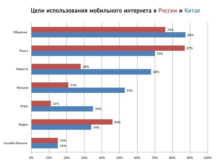 Состояние интернета в мире