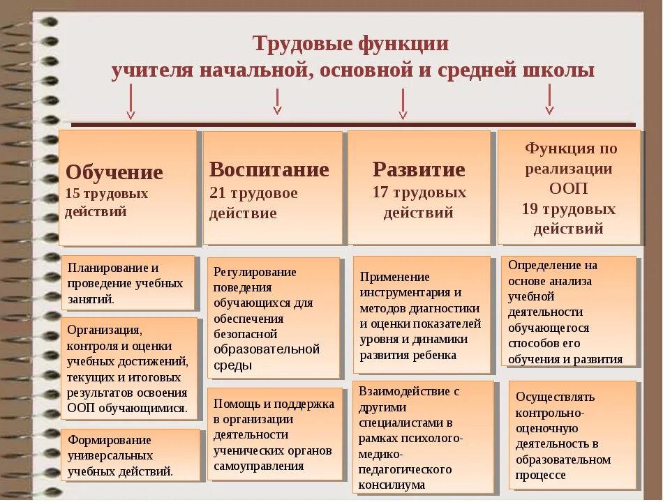 Функции учителя общего среднего образования. Трудовые функции в профессиональном стандарте педагога. основные трудовые функции. основные трудовые операции педагога. трудовые функции педагога начального образования.