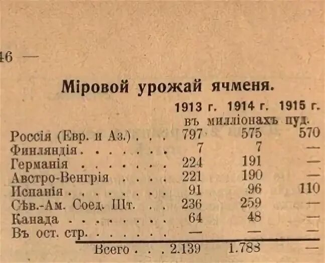 В 1913 году был открыт. Мировой урожай пшеницы 1913.