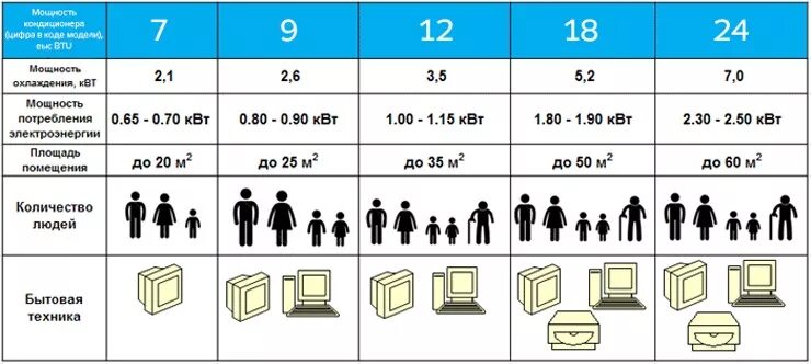 Кондиционер 9 на сколько квадратов. Мощность кондиционера на 30 м2 Потребляемая мощность. Таблица потребления мощности кондиционеров. Как рассчитать площадь сплит системы. Таблица расчета мощности кондиционера сплит системы для помещения.