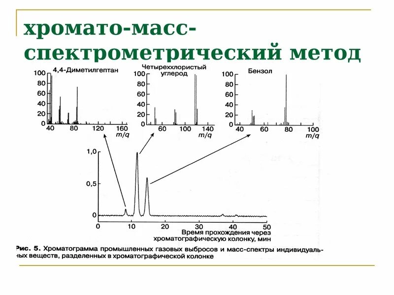 Мс мс режим. Схема хромато-масс-спектрометра. Метод газовой хромато масс спектрометрии. Газовая хромато-масс-спектрометрия схема. Хроматомассспектор спектр.