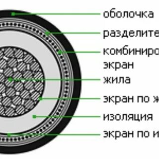 Многопроволочная круглая жила