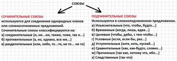 Как определить сочинительный или подчинительный союз. Схема сочинительных и подчинительных союзов. Сочинительные и подчинительные Союзы таблица. Сочинительные и подчинительные Союзы таблица 9 класс. Сочинительные Союзы и подчинительные Союзы таблица с примерами.