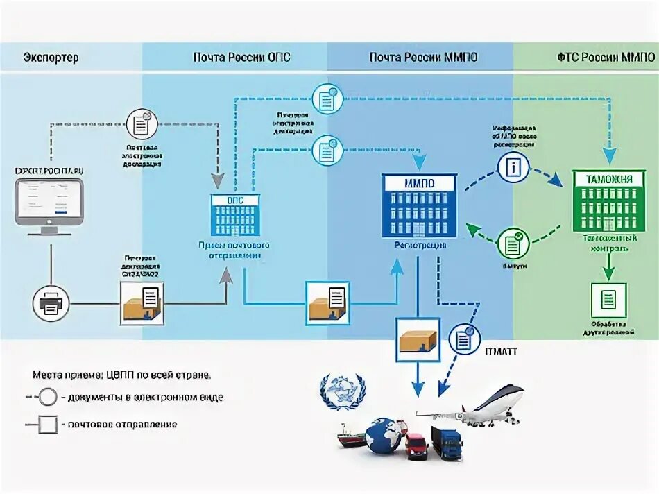 USPS - почтовая служба США / Вики и блоги / gSconto