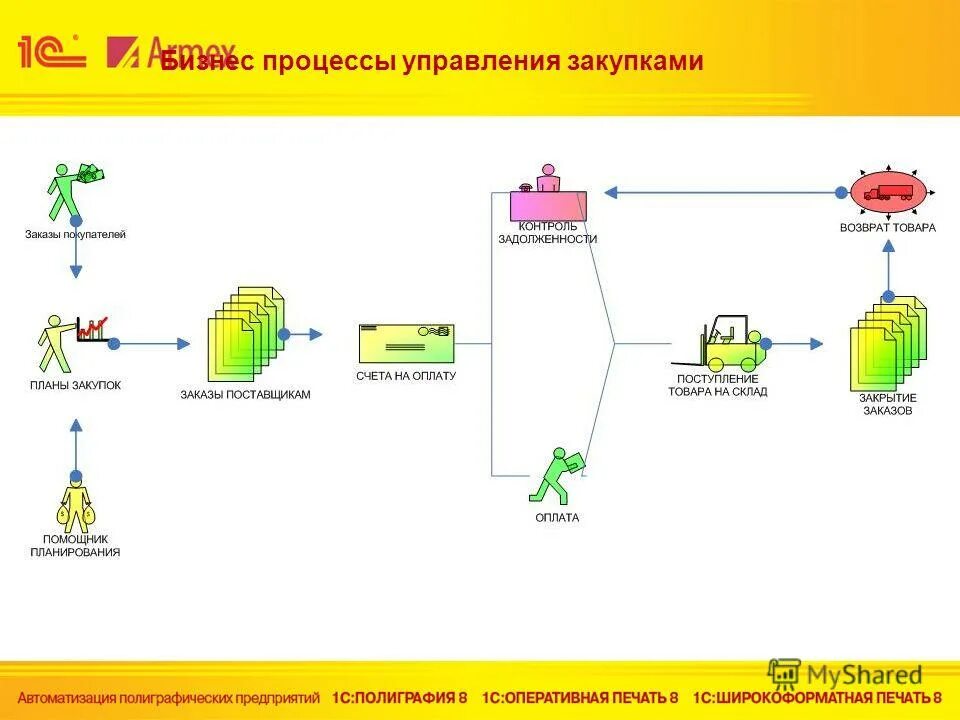 Показатели эффективности государственных закупок. Возврат товаров поставщику схема процесса. 3. Схема процесса закупок на предприятии. Схема организации закупок товаров на предприятии.