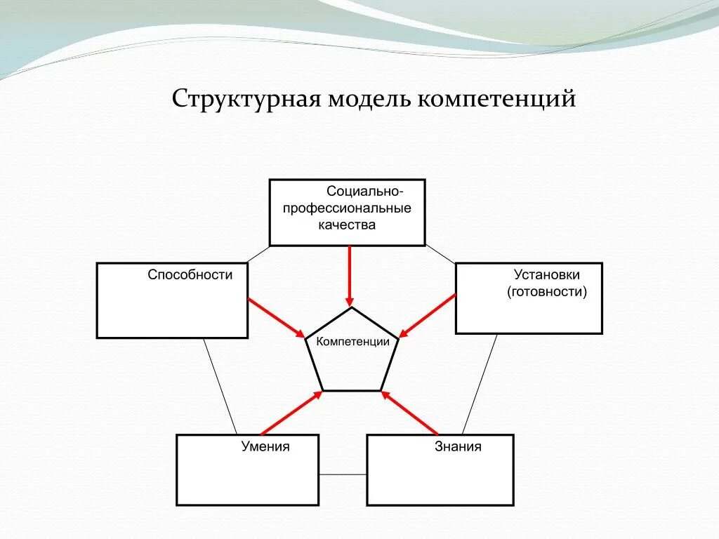 Структурными моделями являются. Структурная схема компетенции. Структурное моделирование. Структурная схема модели. Проблемное поле психологии семьи.