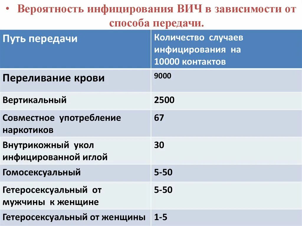 Вич при однократном. Вероятность заражения ВИЧ. Вероятность заразиться ВИЧ. Риски заражения ВИЧ В процентах. Таблица рисков заражения ВИЧ.