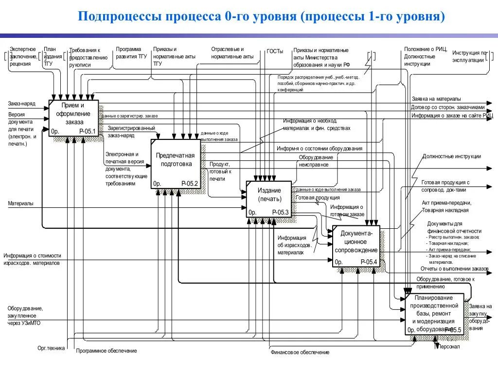 Декомпозиция процесса на подпроцессы. Бизнес процессы и подпроцессы. Процессы 1-го уровня. Подпроцессы процесса управление качеством.