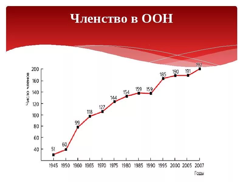 Сколько лет оон. Членство ООН. Диаграмма ООН. Бюджет ООН. ООН график.