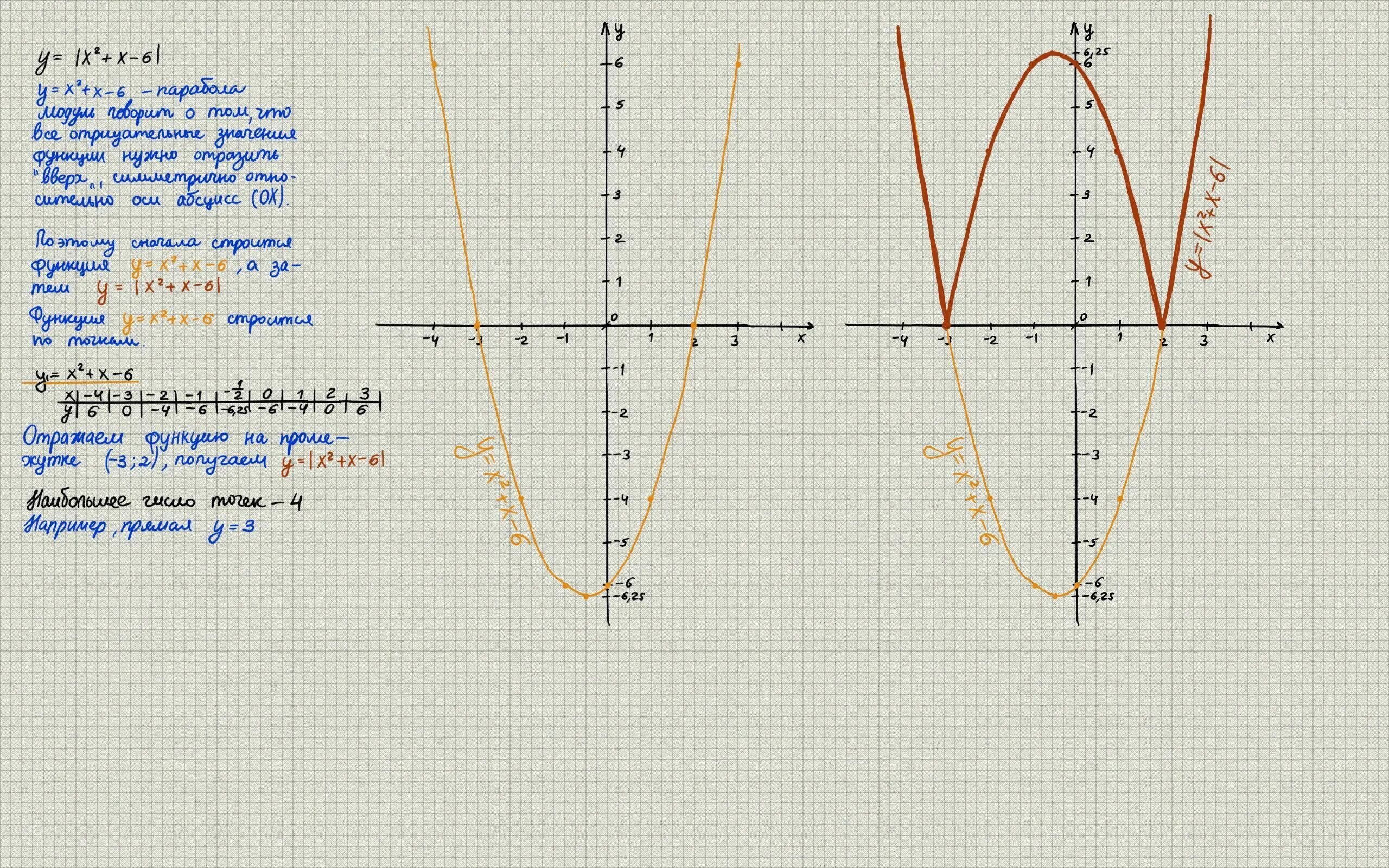 Y x2 8x 10. Постройте график функции y=x2+6x-2. Y 2x2 6x 2 график функции. Y=X^2-6x. Y 2x 2 график функции ( y= x^2).