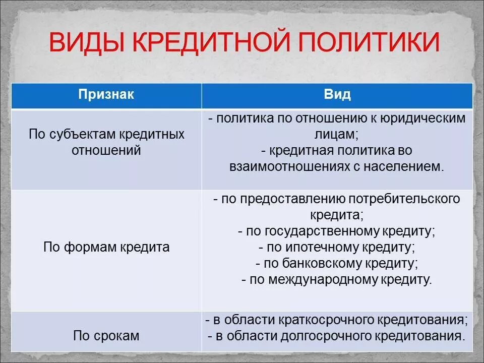 Кредит и кредитная политика банка