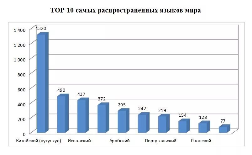 Самые распространенные языки в мире. Мировые языки диаграмма. Распространенность языков в мире. Какой язык распространенный