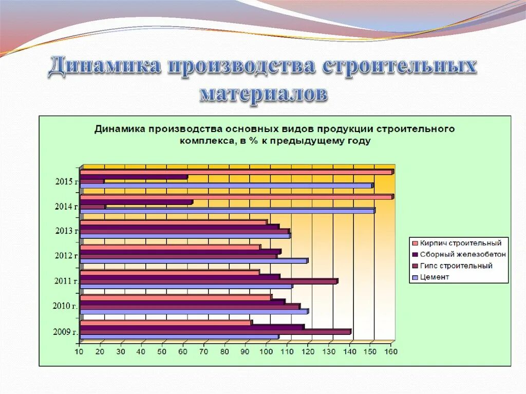 Динамика цен на стройматериалы. Динамика стройматериалов. Динамика стройматериалов. Динамика стройматериалов. Рынок производства гипса.