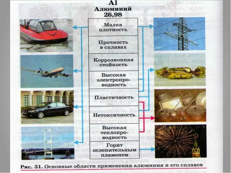 Область применения алюминиевых сплавов. Области применения алюминия и его сплавов. Сферы применения алюминия. Основные области применения алюминия.