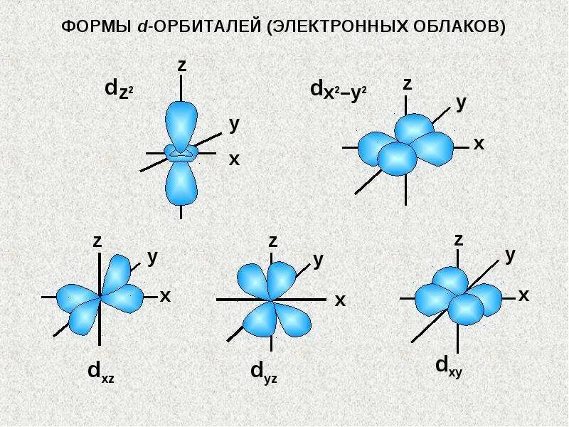 Электронные облака атомов. Строение электронных орбиталей. Строение атомных орбиталей. Формы атомных орбиталей электронных облаков. Строение электронной оболочки орбитали.