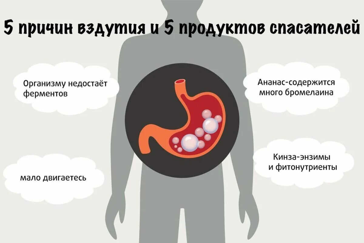 Сильное газообразование и вздутие. Вздутие живота желудка. Вздутие и распирание живота. Тяжесть и вздутие в желудке.