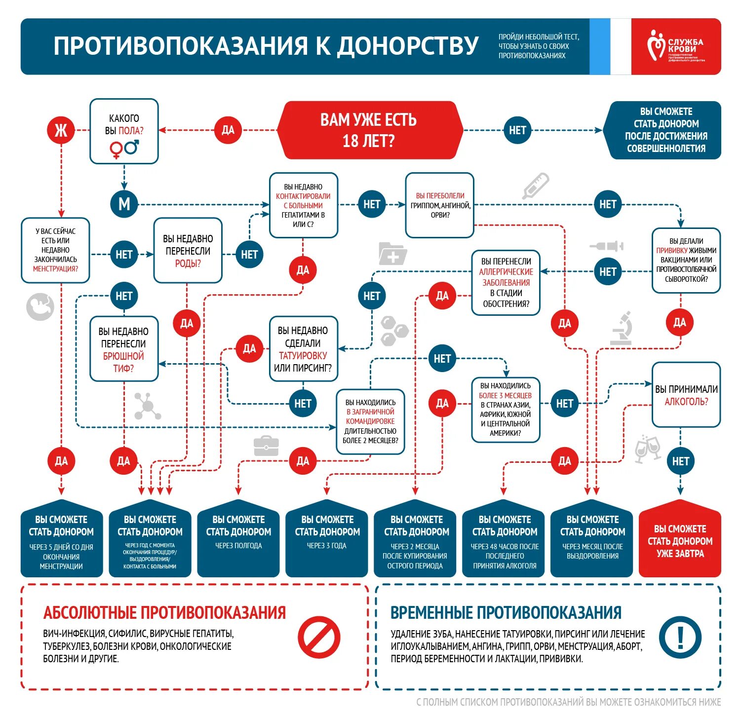 Псориаз быть донором. Перед взятием крови у донора проводят измерение. Противопоказания к донорству. Противопоказания к сдаче крови на донорство. Донор противопоказания.