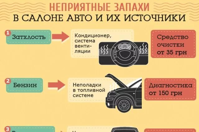 Почему пахнет в салоне. Инфографика салона авто. чем пахнет в салоне авто. запах в автомобиле неисправности. неприятный запах инфографика.