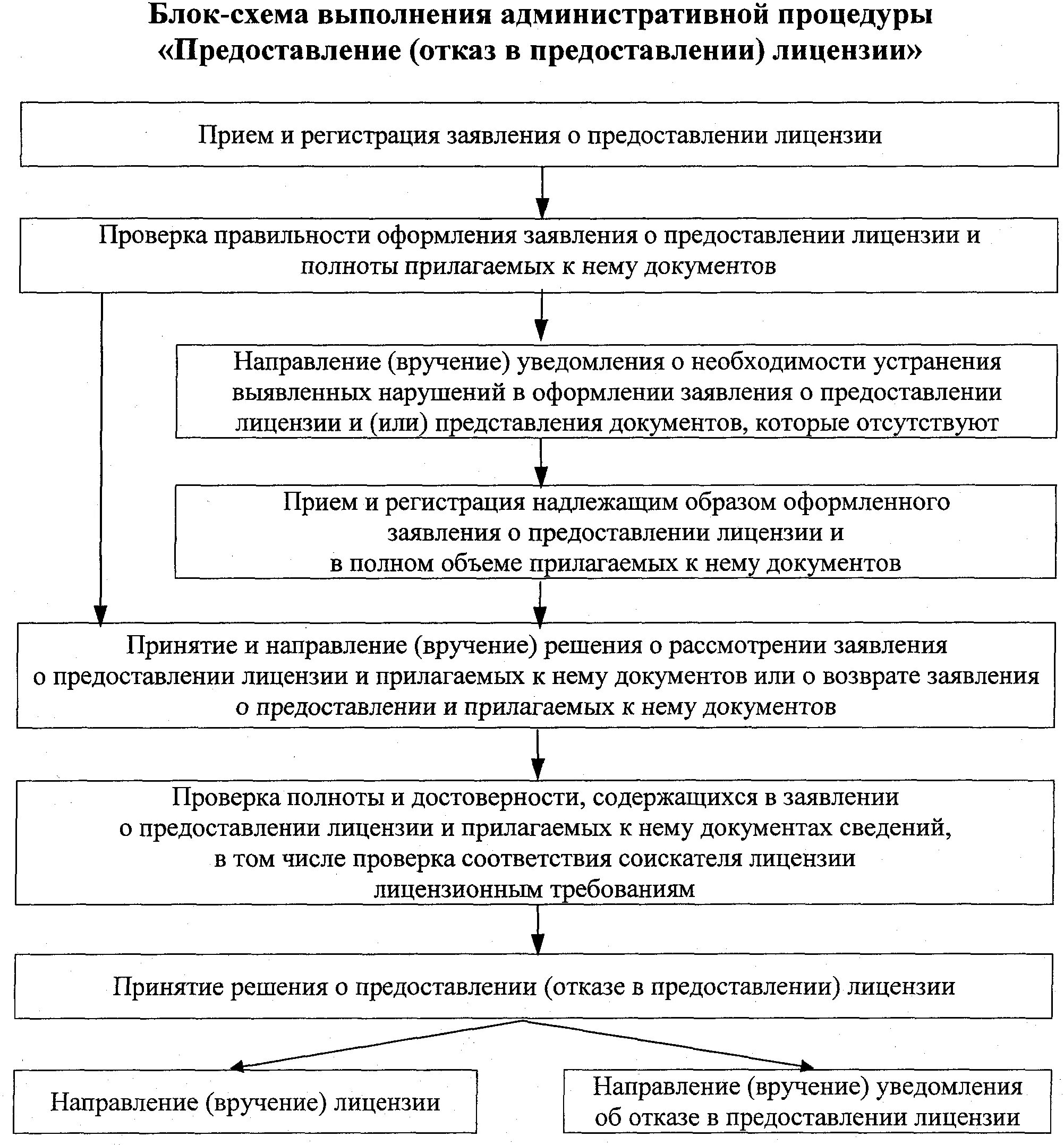 Получить выдача документов. Блок схема предоставления лицензии. Блок схема процедуры лицензирования. Порядок выдачи лицензии схема. Блок схема административных процедур.